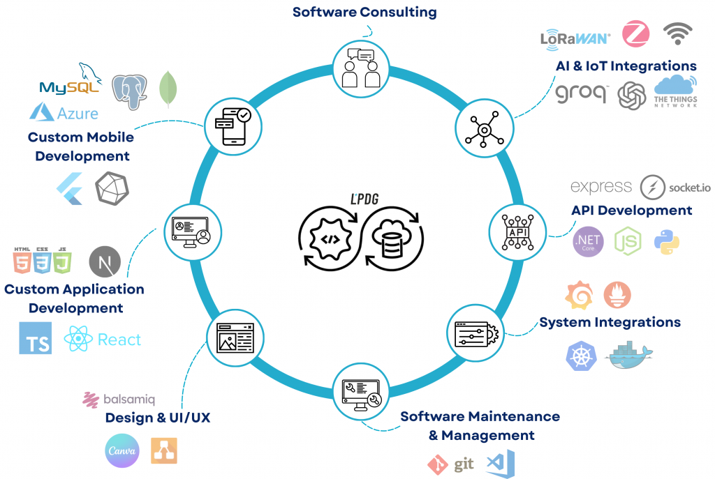 LPDG Custom Solutions Development (CSD) | Tailored Software SolutionsLPDG