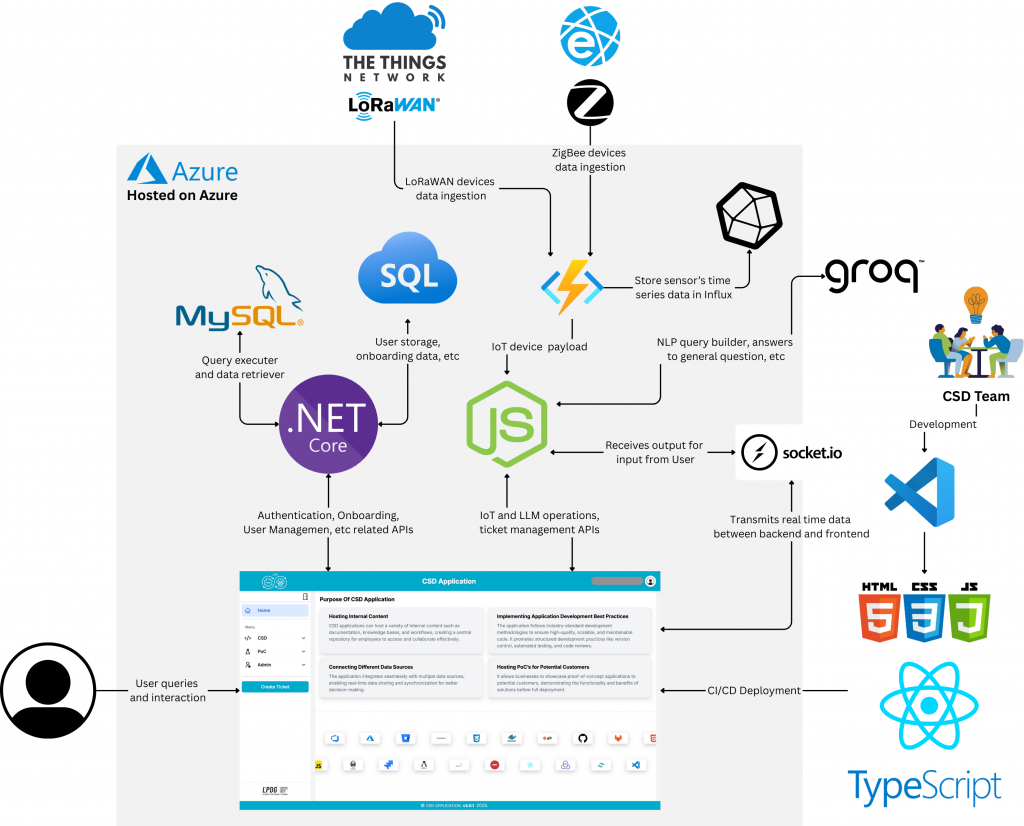 CSD Application Architecture